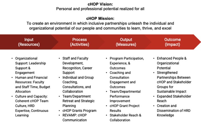 cHOP mission and vision chart